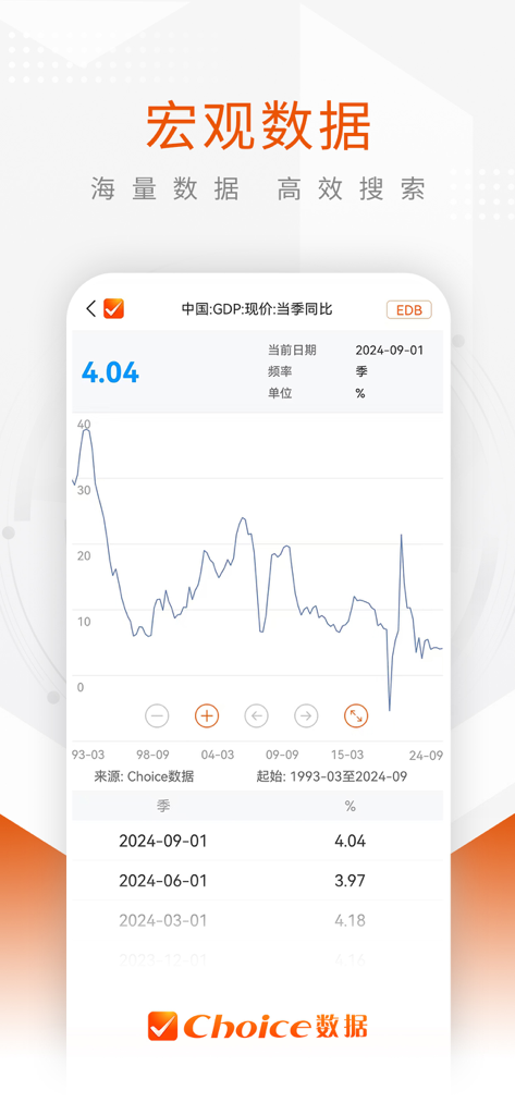 Choice数据-下一代智能金融终端 - A line graph showing historical China GDP growth rates within the Choice Data mobile app interface.
