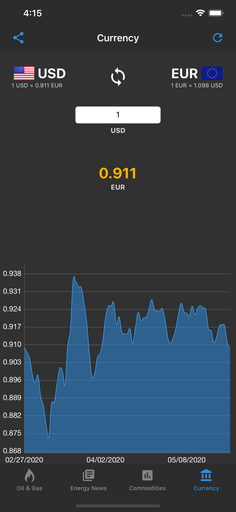 USDからEURへの為替レートと過去のトレンドチャートを表示する、原油価格ライブアプリの通貨換算画面。
