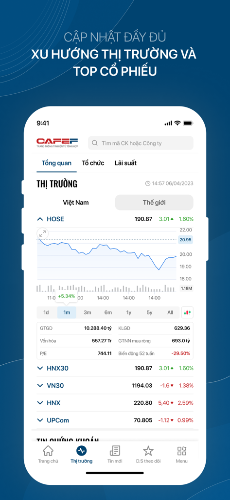 CafeF:Tin tức đầu tư, cổ phiếu - Interfaz de la aplicación móvil CafeF que muestra datos del mercado bursátil vietnamita en tiempo real y gráficos de índices