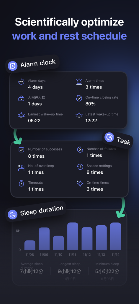 Alarmy・Loud Alarm Clock, Sleep - A dashboard showing alarm clock statistics task success rates and a weekly sleep duration bar chart for schedule optimization