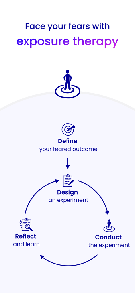 Unstuck: CBT Therapy Journal - A diagram showing the four steps of exposure therapy in the Unstuck app: define, design, conduct, and reflect.