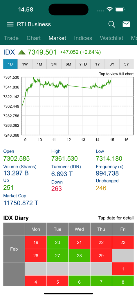 Real-time Indonesia Stock Exchange IDX market overview and intraday chart on RTI Business app.