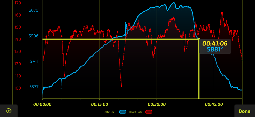 Back Country Workout - A detailed graph showing altitude and heart rate statistics over time for a cross country skiing workout.