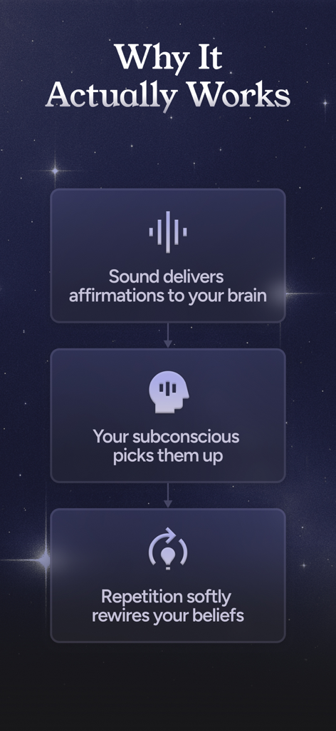 Fate – Subliminals - Diagrama de flujo que muestra cómo las afirmaciones de audio llegan al subconsciente para reconfigurar las creencias.