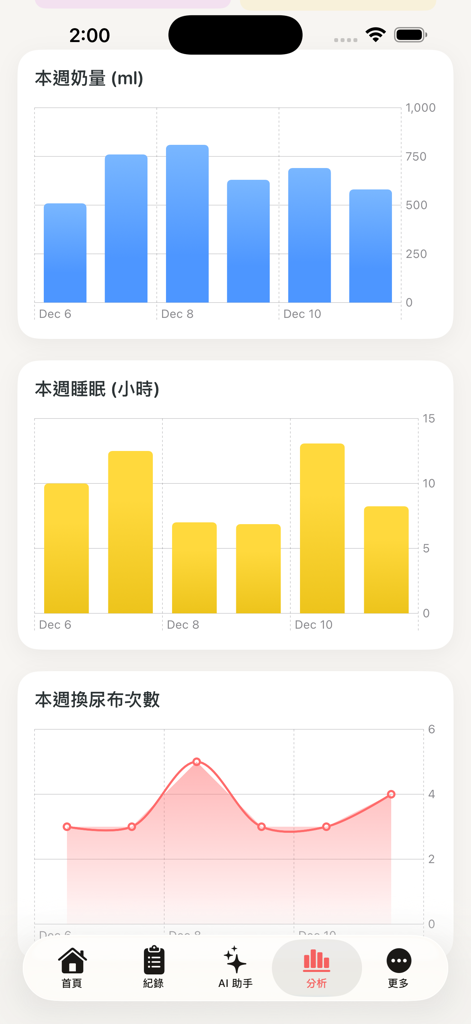 初日手帳：AI育兒神隊友，紀錄寶寶副食品及作息成長 - Pantalla de la aplicación móvil que muestra gráficos semanales de volumen de leche del bebé, duración del sueño y frecuencia de cambios de pañal.