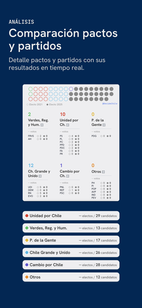 DecideChile app screenshot displaying a comparison of election results by political party and pact