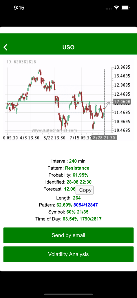 Autochartist - Autochartist mobile app displaying a technical analysis chart for USO with resistance pattern and probability