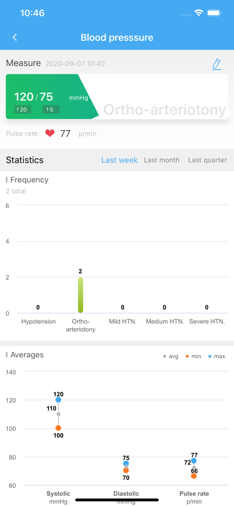Yuwell HealthCare+ - Detailed blood pressure measurement and trend statistics dashboard.
