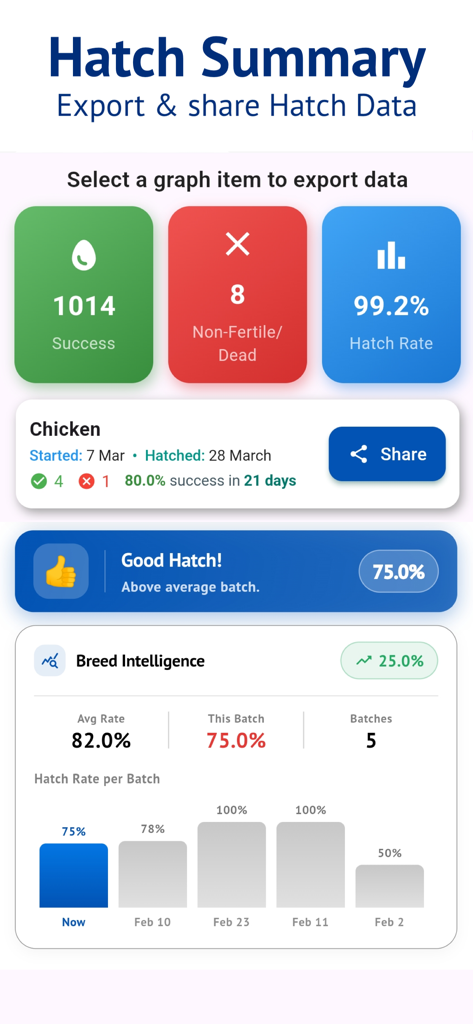 Egg Incubator & Hatch Manager - Hatch summary dashboard in the Egg Incubator app displaying success rates and breed intelligence statistics