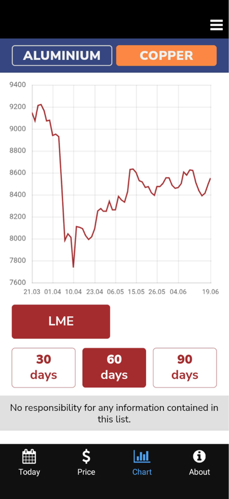 Live Prices 모바일 앱에서 60일간의 알루미늄 LME 가격 추세를 보여주는 꺾은선 그래프