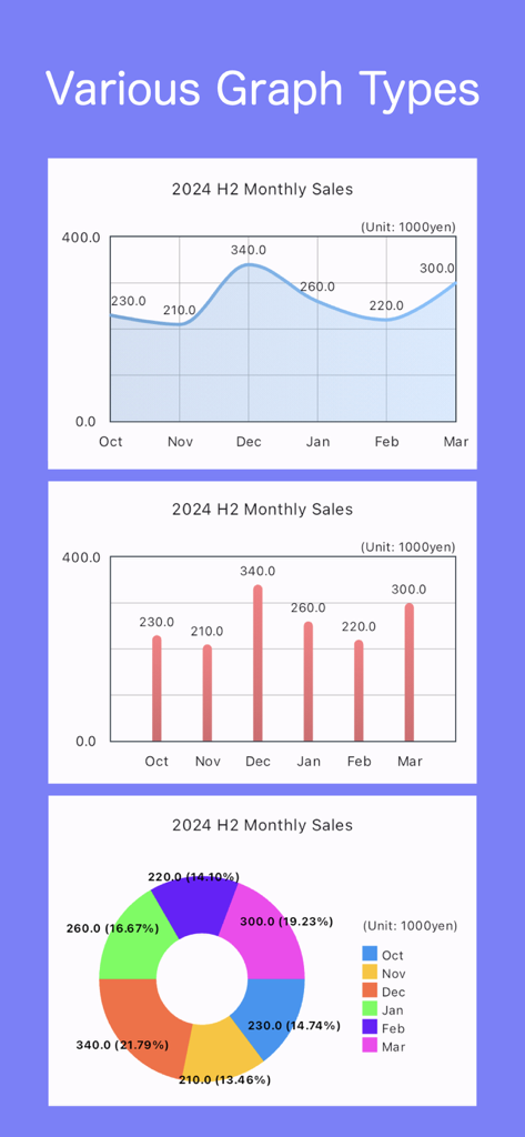 Line, bar, and pie charts for monthly sales data in the Graph Maker app.