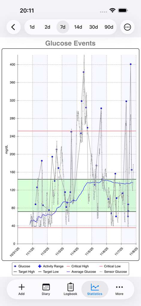 Tela de estatísticas do aplicativo DiabetesPal mostrando um gráfico detalhado de tendências de glicose no sangue de sete dias com faixas alvo e níveis médios