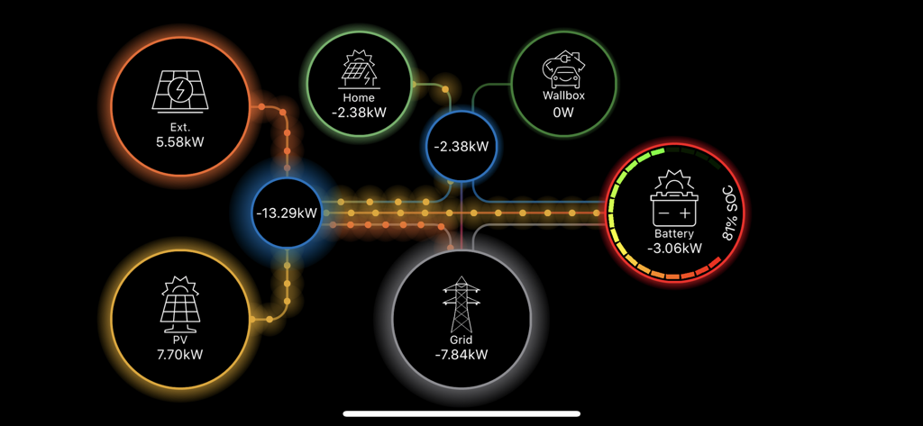Autarkie Manager - Energy flow diagram in Autarkie Manager showing real-time distribution of solar power between home battery and grid