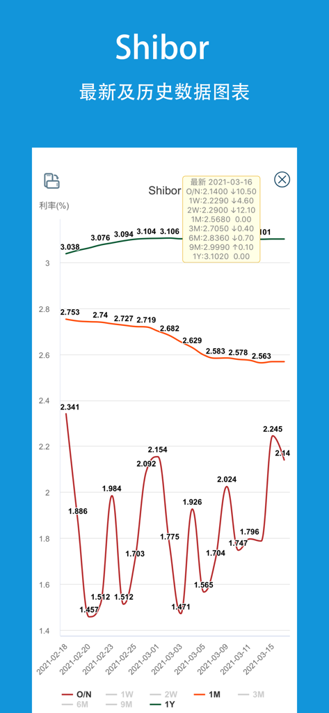 央行数据-人民银行LPR利率查询平台 - A line graph showing historical and latest Shibor interest rate data for various terms