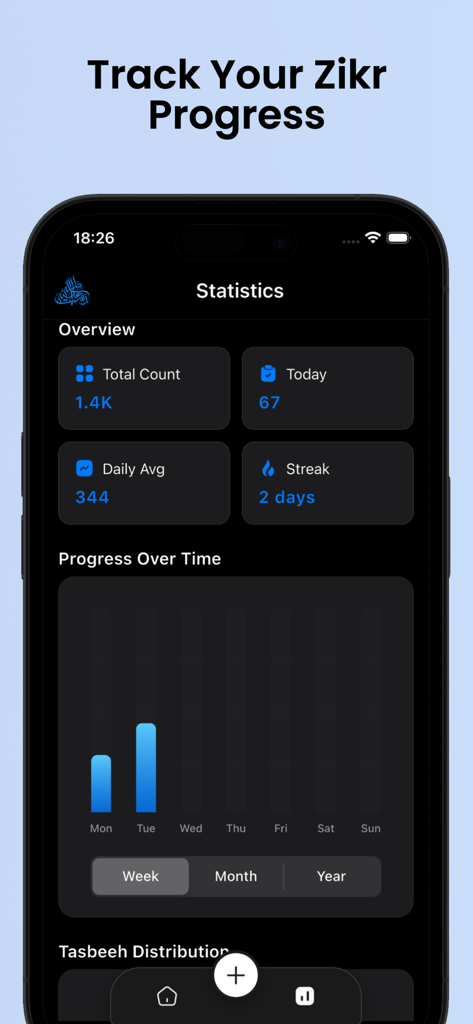 Statistics dashboard of the Digital Tasbeeh Counter app showing zikr progress tracking with total count and streaks