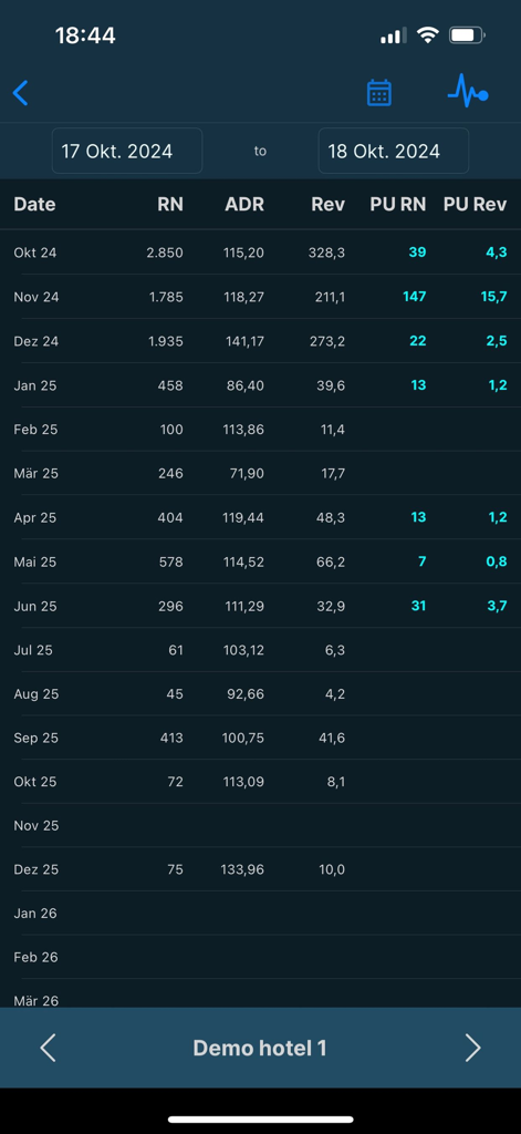 Monthly hotel performance dashboard showing room nights and revenue metrics
