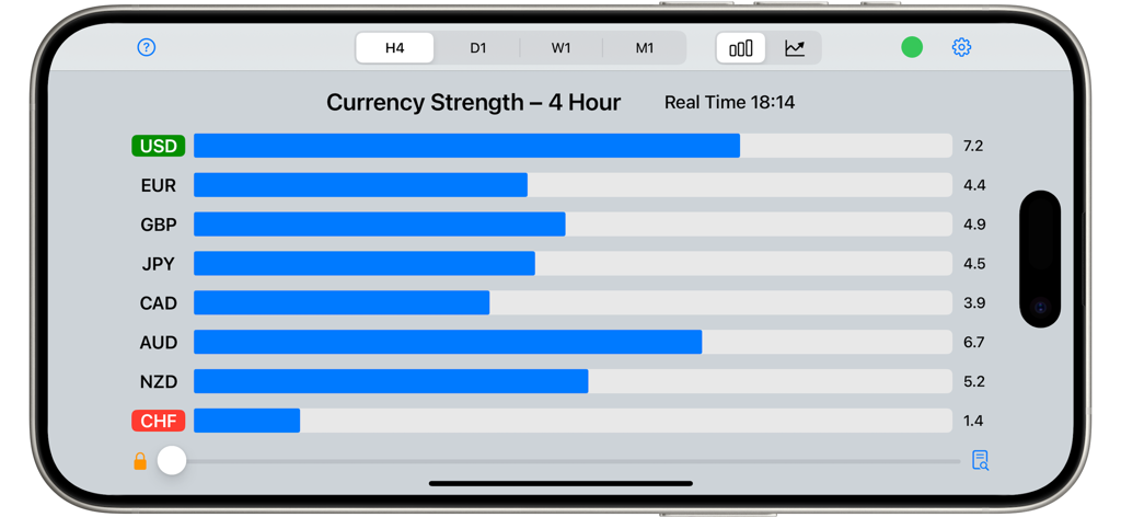 Forex Strength Meter app displaying real-time currency strength bar charts for major currencies on a 4 hour timeframe.