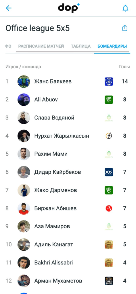dop —  спортивная соцсеть - Top scorers leaderboard for a 5x5 soccer league in the dop app.