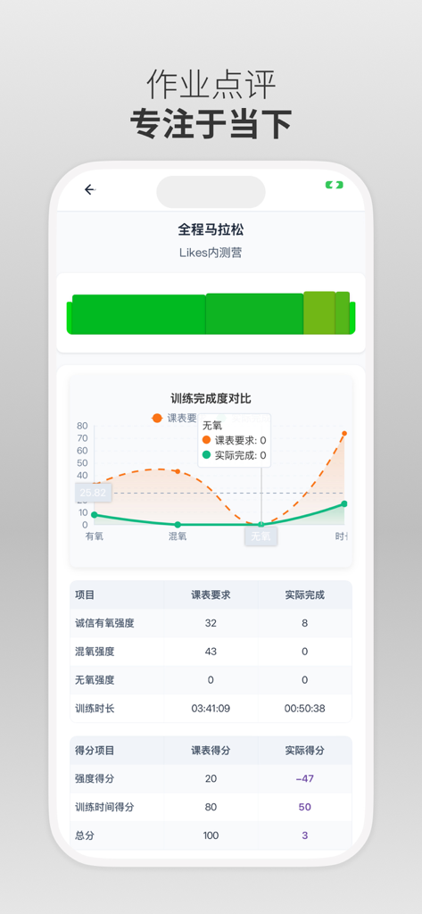 喜欢趣跑 - Marathon training performance analysis screen showing comparison graphs of planned versus actual exercise data