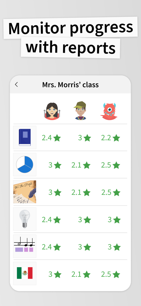 A teacher dashboard in the ANTON app showing student progress reports for different subjects.