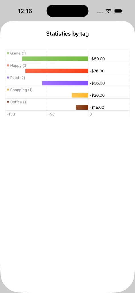 Spendy - Budget, Diary - A bar chart in the Spendy app showing expenses categorized by lifestyle and emotional tags like game, happy, and food.