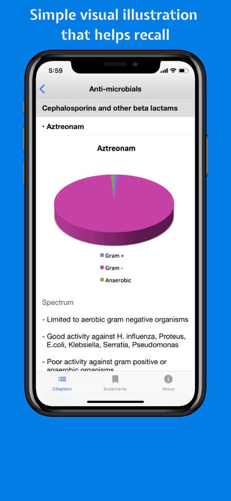 Classify Rx for pharmacology - A pie chart illustrating the antimicrobial spectrum of Aztreonam in the Classify Rx app