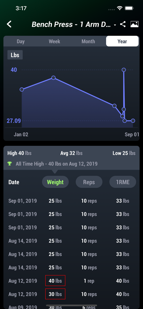 A detailed historical data graph and workout log for bench press exercises in the BridgeAthletic app.