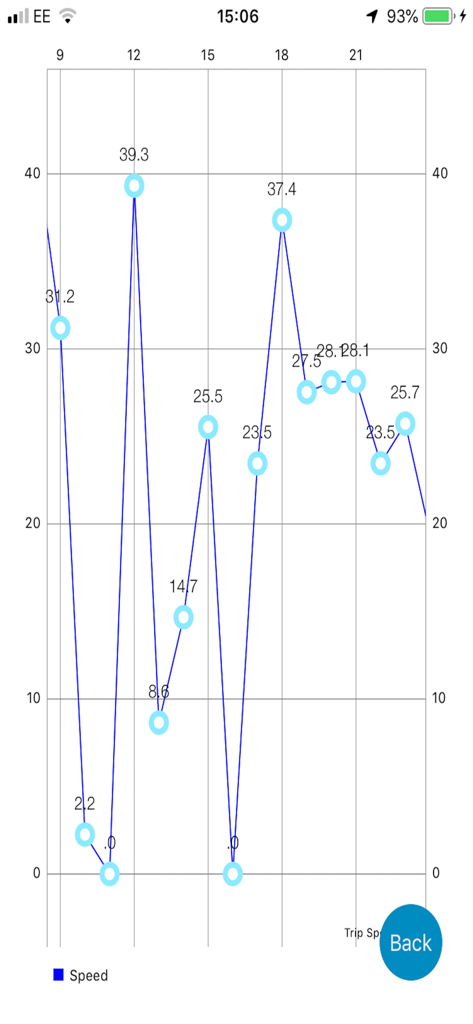 Un gráfico de líneas que muestra la velocidad del viaje registrada a lo largo del tiempo dentro de la aplicación Photo Locator