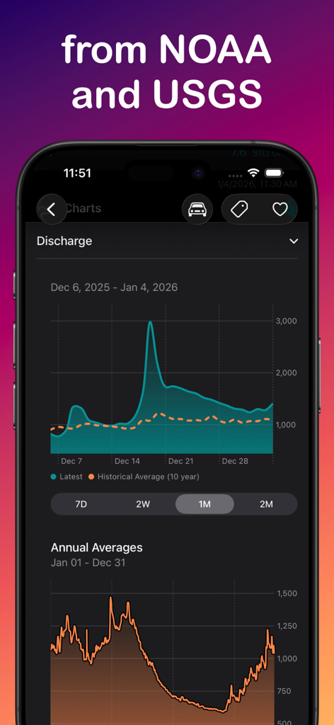 Blue Liner Flows - Blue Liner Flows app interface showing river discharge charts and historical average data