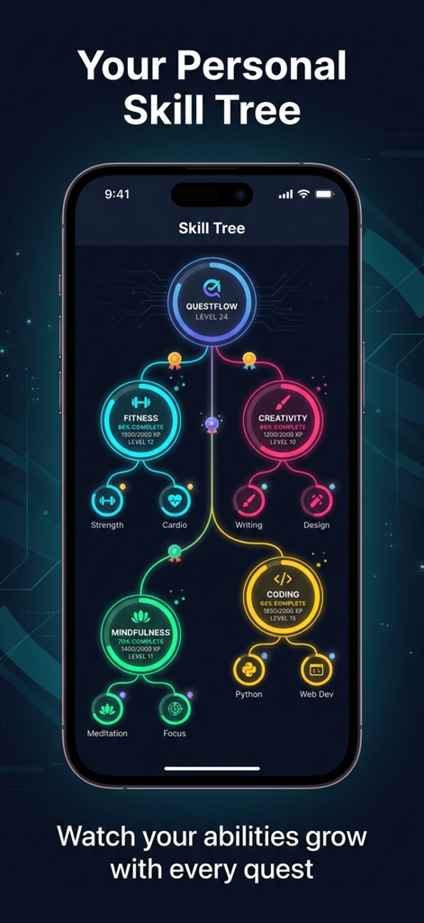 QuestFlow: Life Gamified - A gamified skill tree in QuestFlow showing progress in categories like fitness, creativity, mindfulness, and coding.