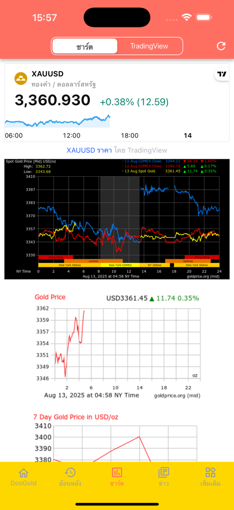 ราคาทองคำ บทวิเคราะห์ DooGold - Real-time XAUUSD gold price technical analysis charts in the DooGold mobile app