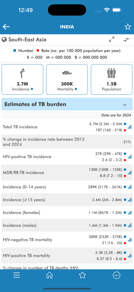TB Report - Detailed tuberculosis burden statistics for India in the WHO TB Report mobile app