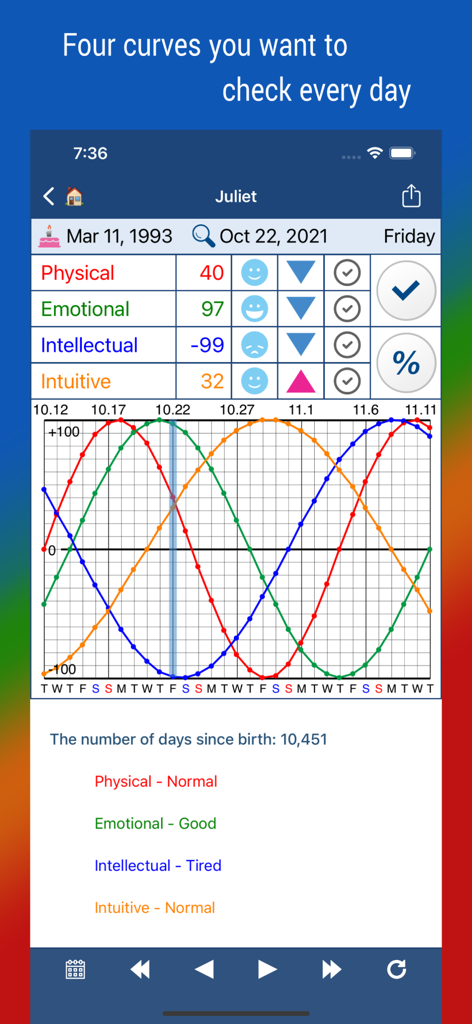 Biorhythm app interface showing four cycle graphs and status indicators for physical emotional and intellectual states