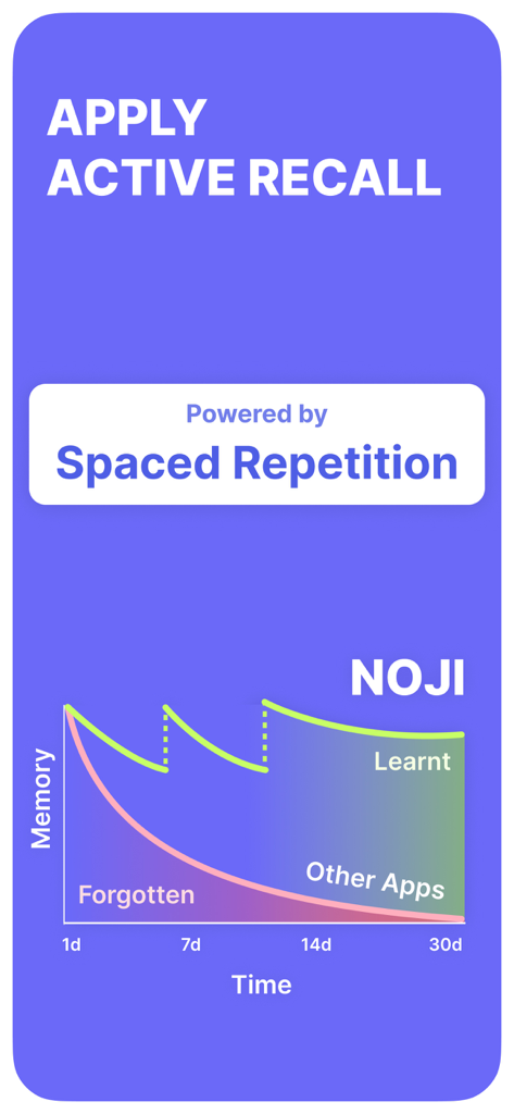A graph comparing memory retention using Noji's spaced repetition algorithm against other apps over a thirty day period.