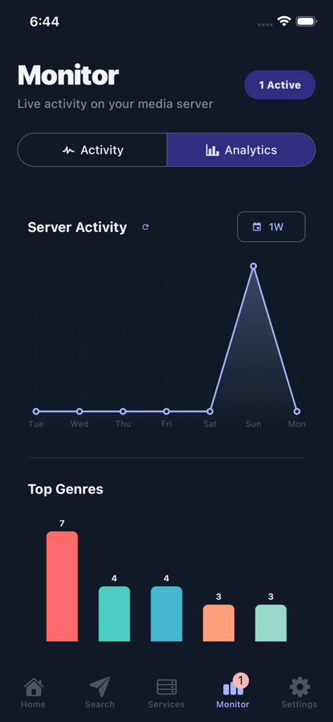 ServerrSeerr - L'écran de surveillance de l'application ServerrSeerr montrant un graphique linéaire de l'activité du serveur et un diagramme en barres des genres médiatiques les plus populaires.