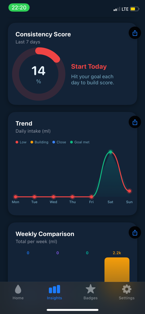 Aquare water tracker app insights screen featuring consistency score and daily intake charts