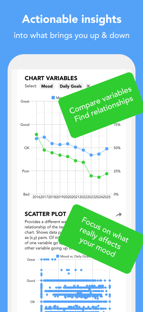 データに基づいたメンタルヘルスの洞察のために、気分と毎日の目標を比較するチャートやグラフを表示するMoodfitアプリのスクリーンショット