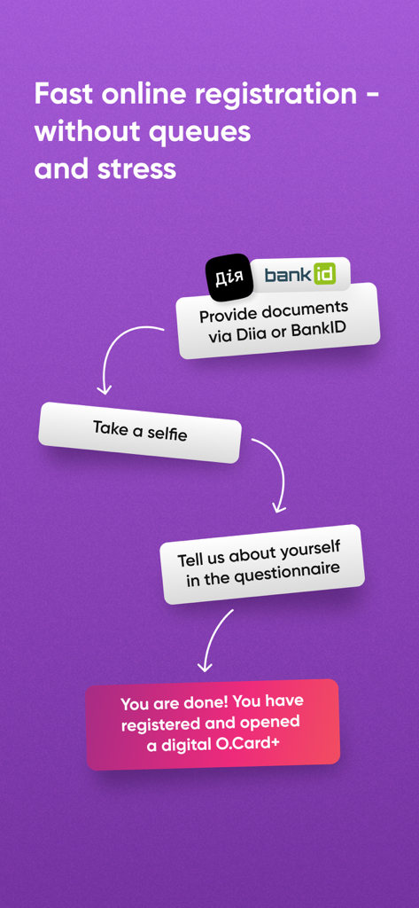 Infographic showing O.Bank UA online registration steps using Diia and BankID