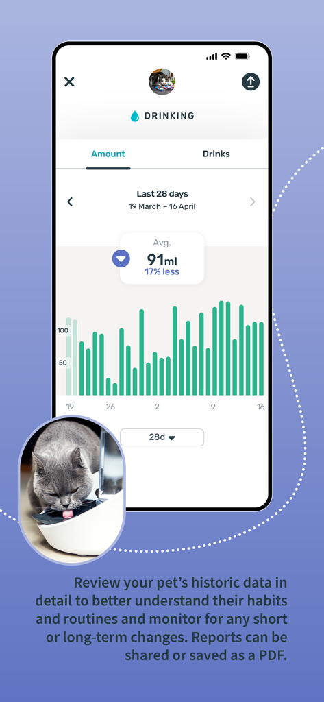 Uno schermo di un'app mobile che mostra un grafico a barre dell'assunzione giornaliera di acqua di un animale domestico in un periodo di 28 giorni con una media di 91 ml.