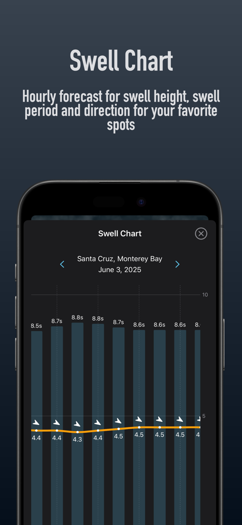 Tide Alert (NOAA) - Tide Chart - Tide Alert app showing an hourly swell chart for Santa Cruz with height and period data