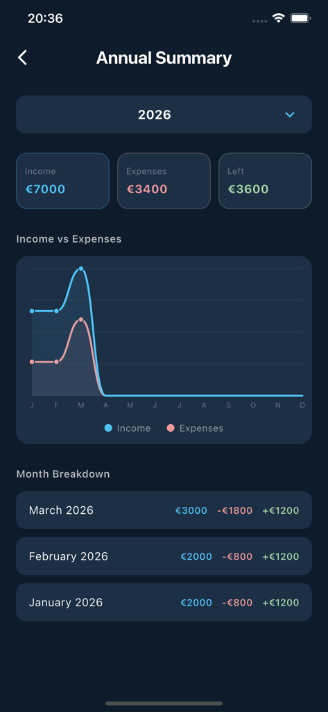 My Budget & Savings Tracker - Panel de resumen anual que muestra el gráfico de ingresos frente a gastos y el desglose mensual en una aplicación de seguimiento de presupuesto