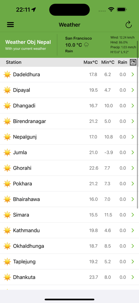 Weather interface of the Smart Patro app showing temperature and rain details for several cities in Nepal