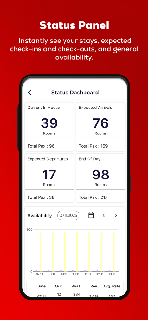 Elektra Manager app status dashboard showing real-time hotel occupancy, arrivals, and departures.