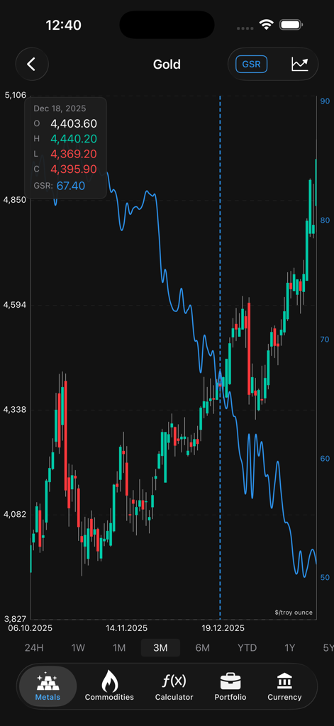 Gold & Silver Price Live - Pantalla de una aplicación móvil que muestra un gráfico de velas del precio del oro con una superposición azul del ratio oro-plata.