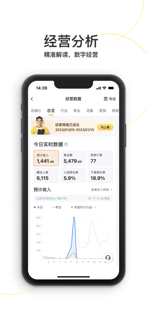 Business analysis dashboard in the Meituan Waimai Merchant app showing real-time sales metrics and revenue charts.