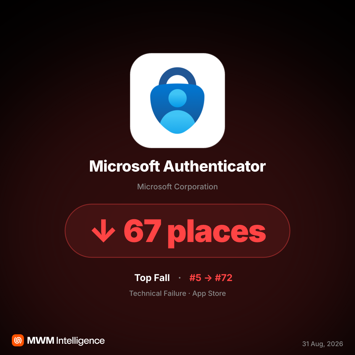 Microsoft Authenticator Ranking Plummets After Widespread Login Failures