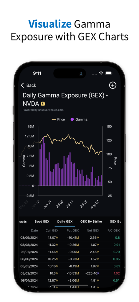 Uma tela móvel do aplicativo Unusual Whales exibindo um gráfico GEX e uma tabela de dados para visualizar a exposição gama da NVDA