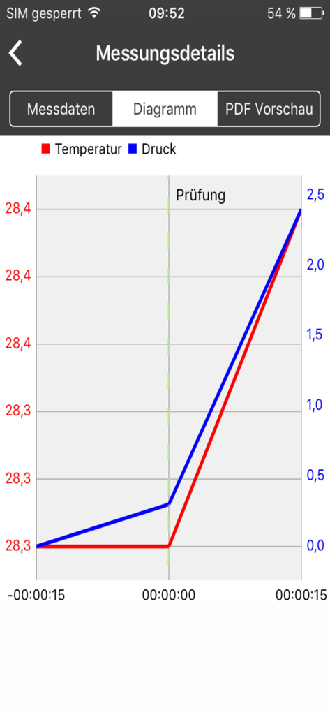 RoData Mobile - Un gráfico que muestra datos de medición de presión y temperatura para pruebas de fugas.