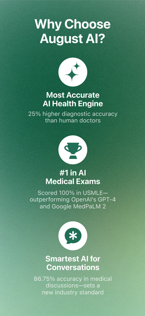 August, Your 24/7 Health AI - Infographic showing why to choose August AI highlighting its high medical accuracy and conversational intelligence