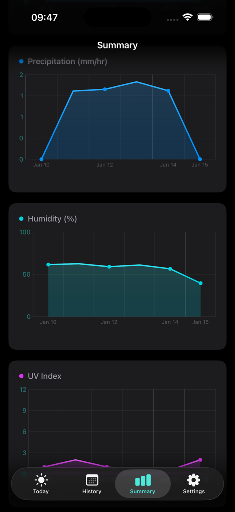 Weather Diary Pro - Weather Diary Pro app summary screen with trend charts for precipitation humidity and UV index